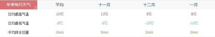 昌都冬季天氣氣溫