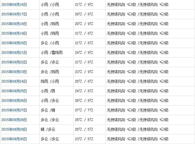 昌都9月天氣預報