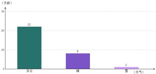 日喀則12月氣溫及晴雨表統計