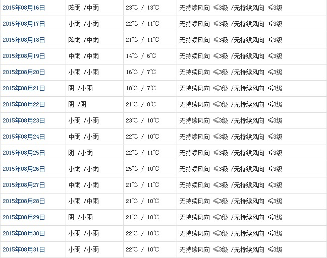 昌都8月天氣預(yù)報(bào)