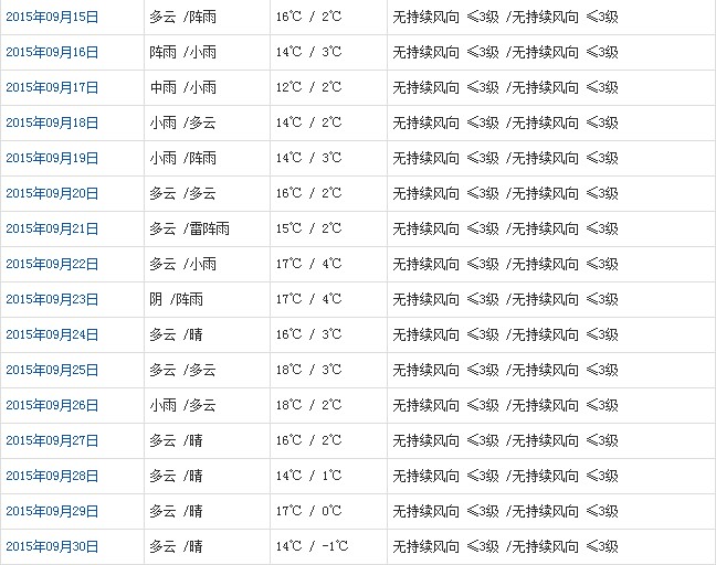 那曲9月天氣預(yù)報(bào)
